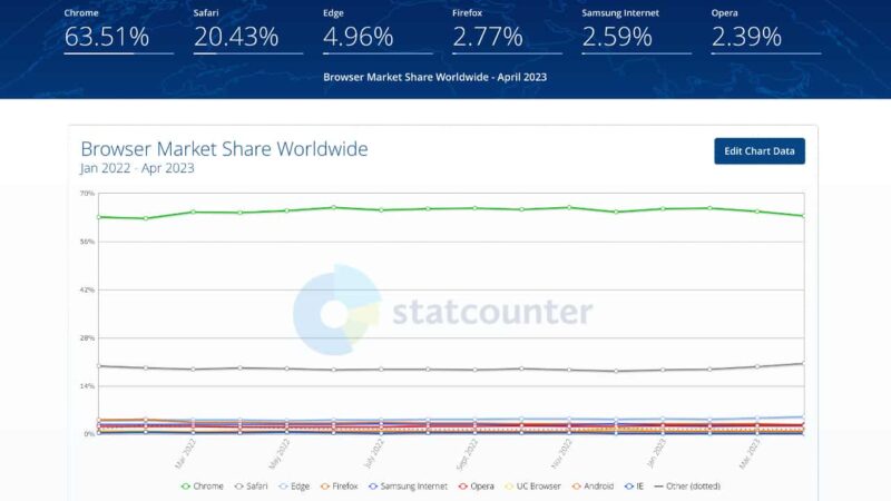 图片[2]-Apple Safari 超越 Microsoft Edge 成电脑浏览器市占率第二位-弦外音